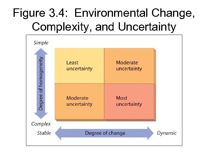 Figure 3. 4: Environmental Change, Complexity, and Uncertainty 