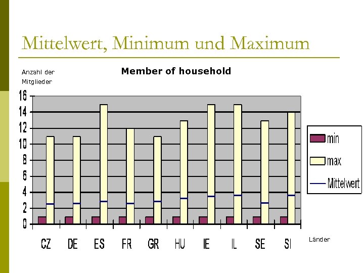 Mittelwert, Minimum und Maximum Anzahl der Member of household Mitglieder Länder 