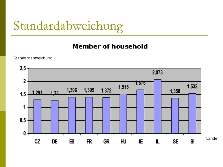 Standardabweichung Member of household Standardabweichung Länder 