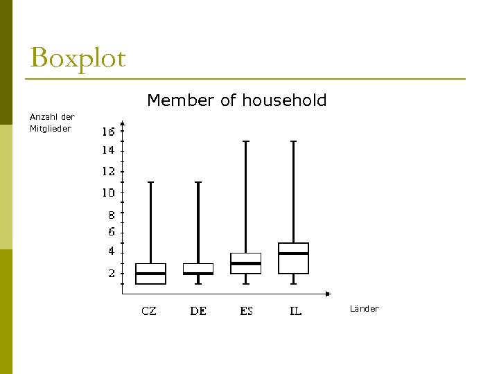 Boxplot Member of household Anzahl der Mitglieder Länder 