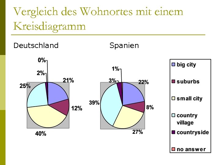 Vergleich des Wohnortes mit einem Kreisdiagramm Deutschland Spanien 