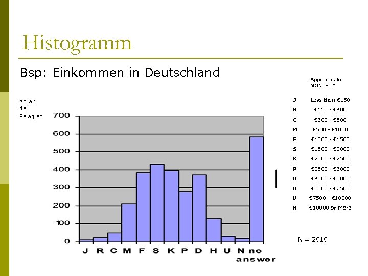 Histogramm Bsp: Einkommen in Deutschland Anzahl der Befagten Approximate MONTHLY J Less than €