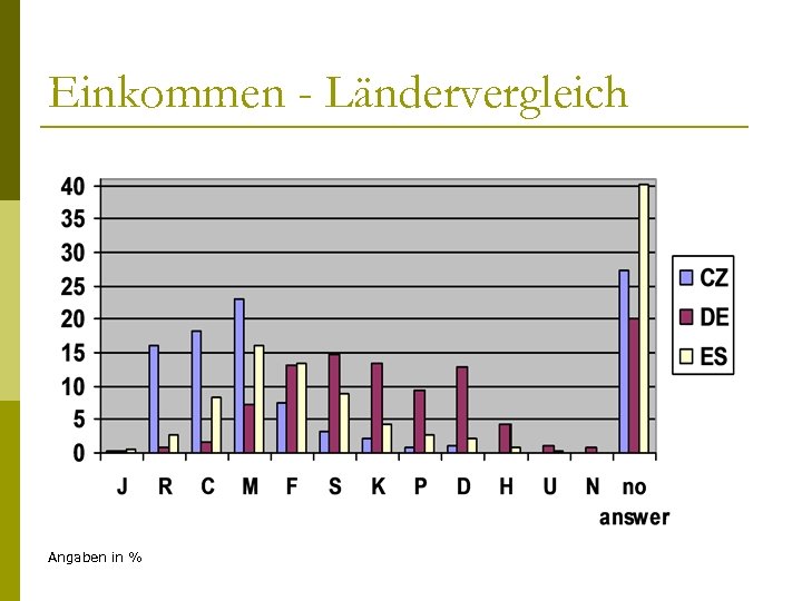 Einkommen - Ländervergleich Angaben in % 