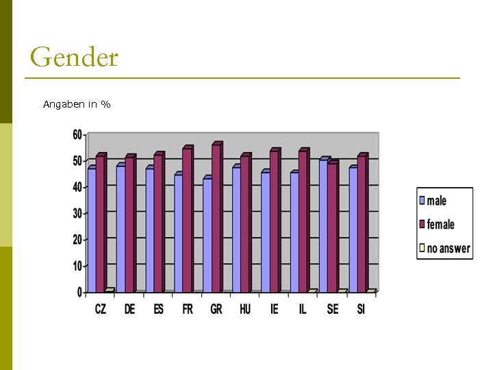 Gender Angaben in % 