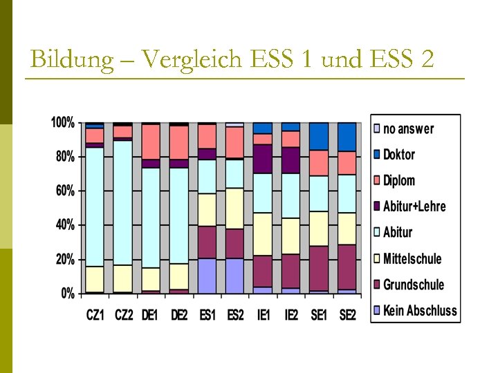 Bildung – Vergleich ESS 1 und ESS 2 