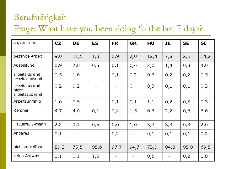 Berufstätigkeit Frage: What have you been doing fo the last 7 days? Angaben in