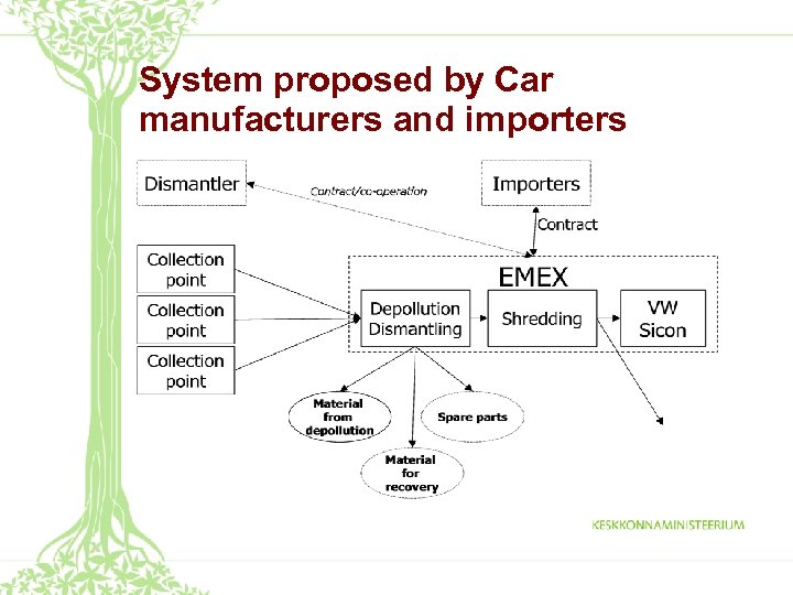 System proposed by Car manufacturers and importers 