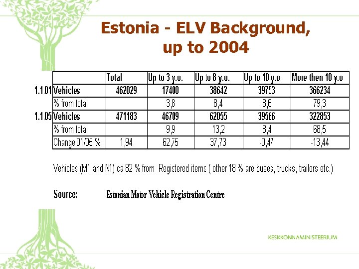 Estonia - ELV Background, up to 2004 