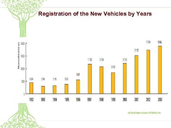 Registration of the New Vehicles by Years 