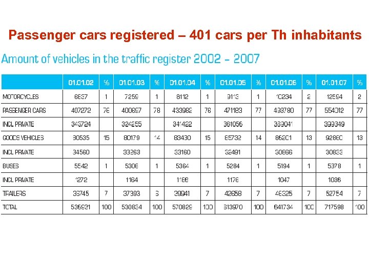 Passenger cars registered – 401 cars per Th inhabitants 