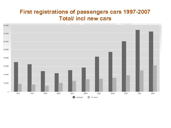 First registrations of passengers cars 1997 -2007 Total/ incl new cars 