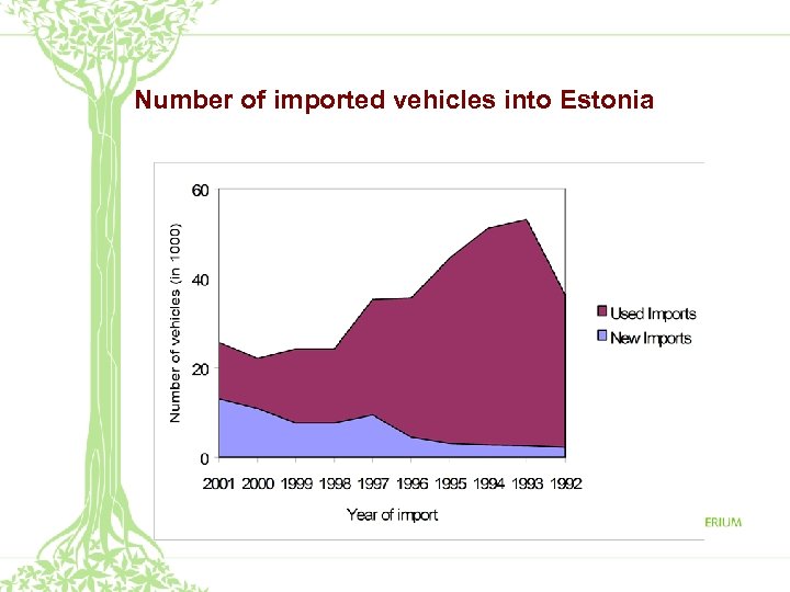 Number of imported vehicles into Estonia 