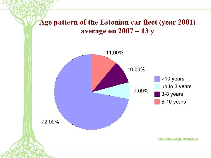 Age pattern of the Estonian car fleet (year 2001) average on 2007 – 13