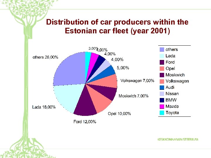 Distribution of car producers within the Estonian car fleet (year 2001) 