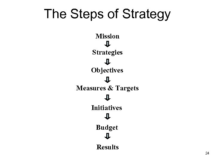 The Steps of Strategy Mission Strategies Objectives Measures & Targets Initiatives Budget Results 24