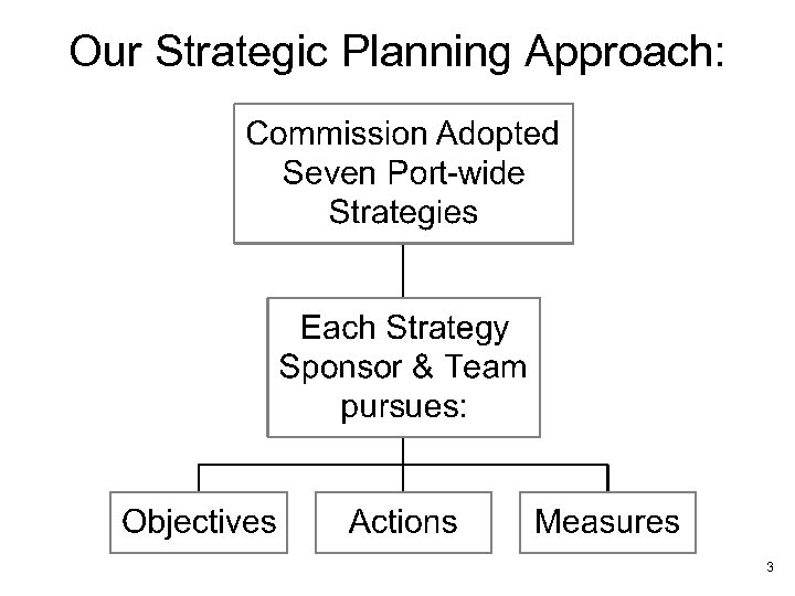 Our Strategic Planning Approach: 3 