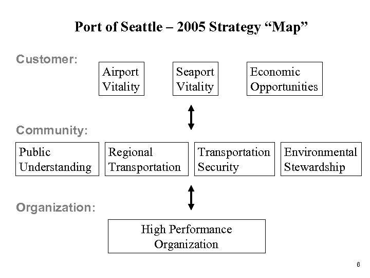 Port of Seattle – 2005 Strategy “Map” Customer: Airport Vitality Seaport Vitality Economic Opportunities