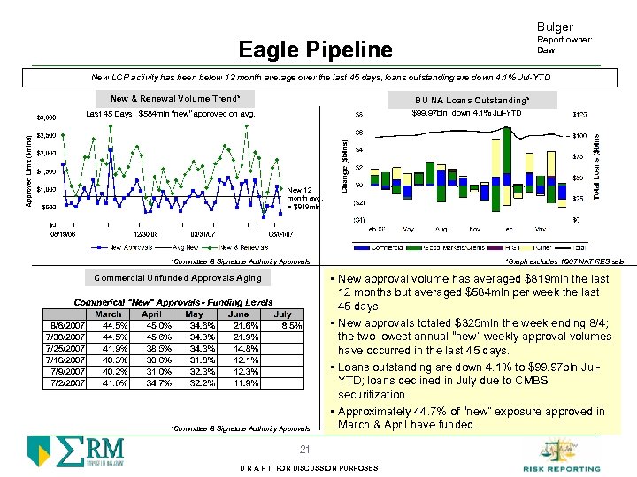 Bulger Report owner: Daw Eagle Pipeline New LCP activity has been below 12 month