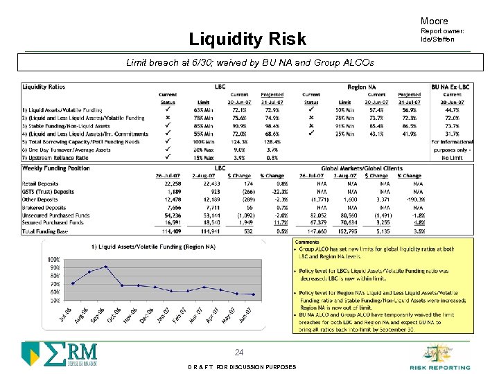 Moore Liquidity Risk Limit breach at 6/30; waived by BU NA and Group ALCOs