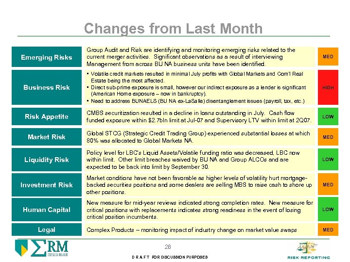 Changes from Last Month Group Audit and Risk are identifying and monitoring emerging risks