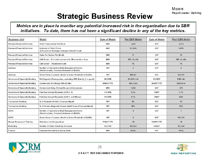 Moore Strategic Business Review Report owner: Gehring Metrics are in place to monitor any