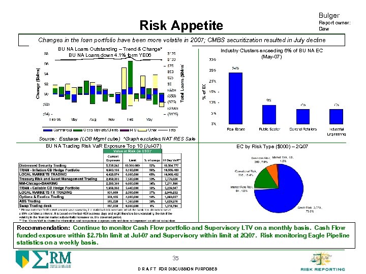 Bulger Risk Appetite Report owner: Daw Changes in the loan portfolio have been more