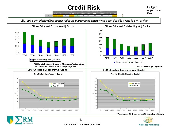 Credit Risk Bulger Report owner: Daw LBC and peer criticized/adj capital ratios both increasing