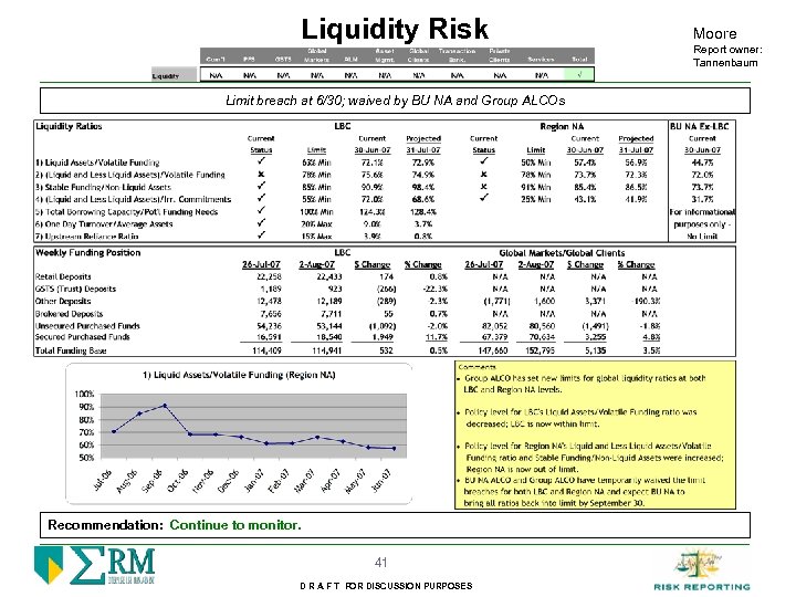 Liquidity Risk Limit breach at 6/30; waived by BU NA and Group ALCOs Recommendation: