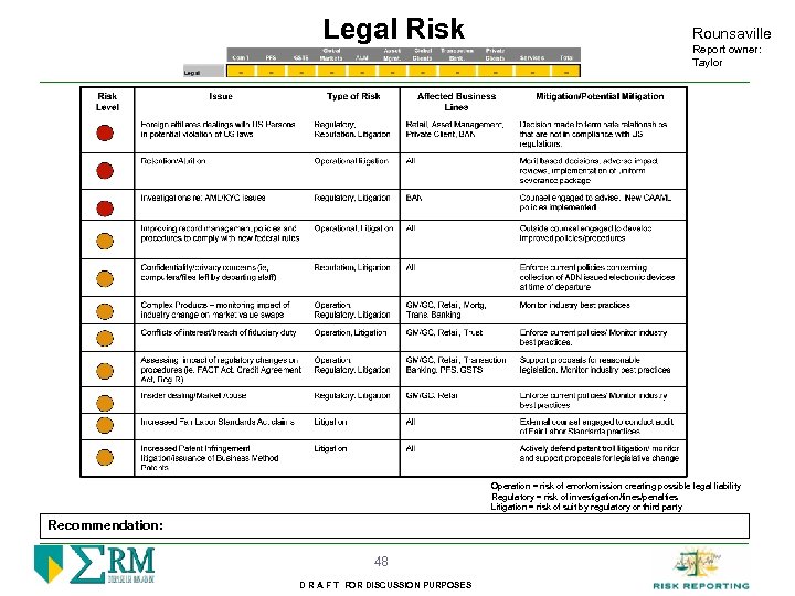 Legal Risk Rounsaville Report owner: Taylor Operation = risk of error/omission creating possible legal