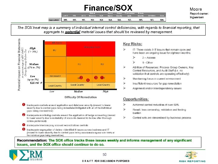 Finance/SOX Moore Report owner: Ingwersen The SOX heat map is a summary of individual