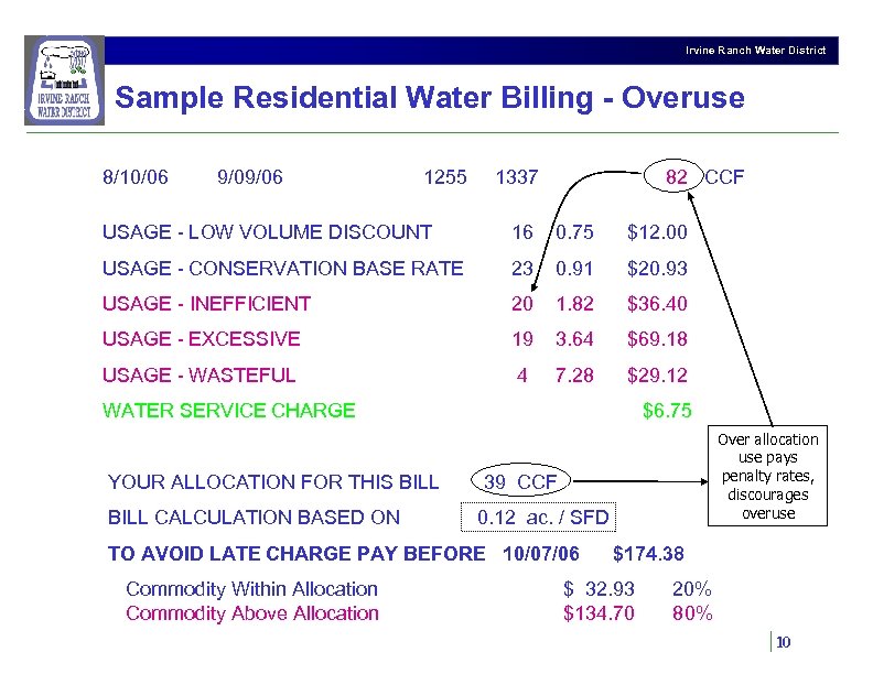 Irvine Ranch Water District Sample Residential Water Billing - Overuse 8/10/06 9/09/06 1255 1337