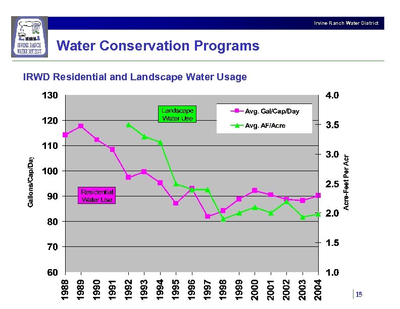 Irvine Ranch Water District Water Conservation Programs IRWD Residential and Landscape Water Usage 15