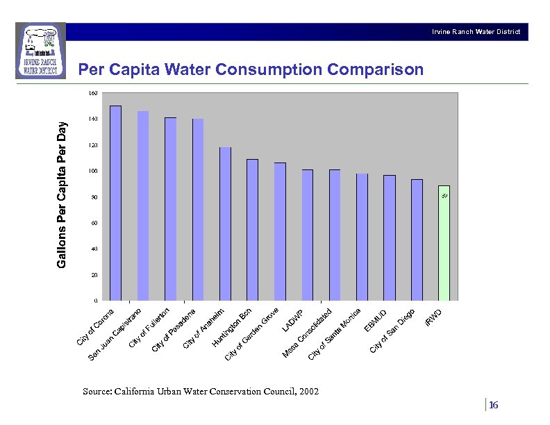 Irvine Ranch Water District Per Capita Water Consumption Comparison Source: California Urban Water Conservation