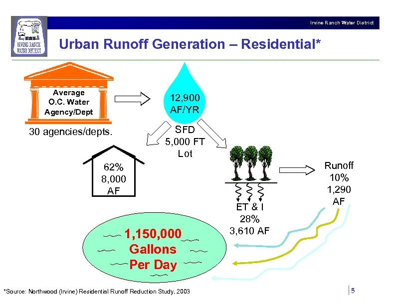 Irvine Ranch Water District Urban Runoff Generation – Residential* Average O. C. Water Agency/Dept