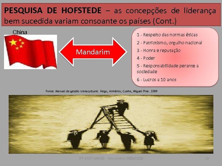 PESQUISA DE HOFSTEDE – as concepções de liderança bem sucedida variam consoante os países