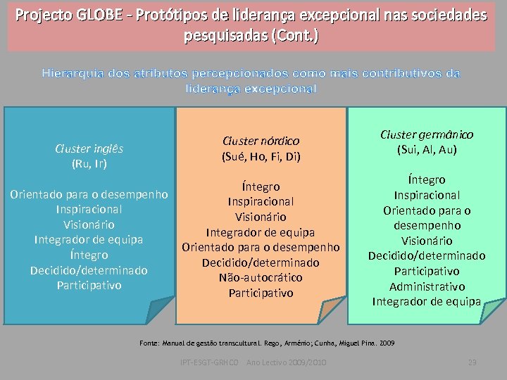 Projecto GLOBE - Protótipos de liderança excepcional nas sociedades pesquisadas (Cont. ) Hierarquia dos