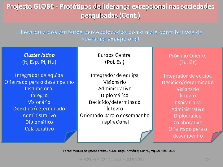 Projecto GLOBE - Protótipos de liderança excepcional nas sociedades pesquisadas (Cont. ) Hierarquia dos