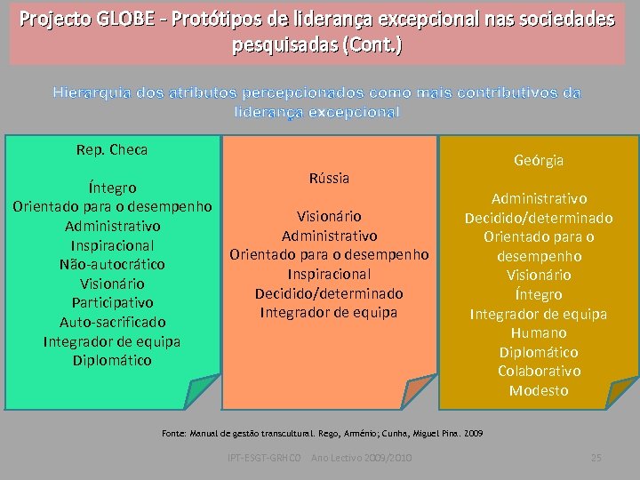 Projecto GLOBE - Protótipos de liderança excepcional nas sociedades pesquisadas (Cont. ) Hierarquia dos