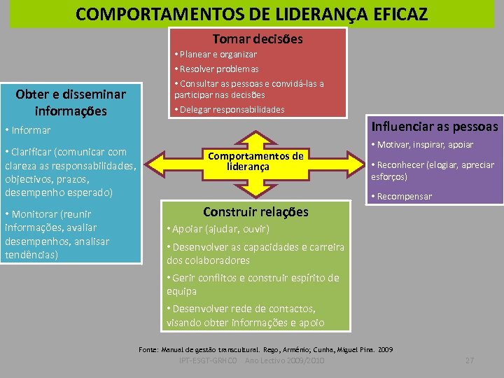 COMPORTAMENTOS DE LIDERANÇA EFICAZ Tomar decisões Obter e disseminar informações • Planear e organizar