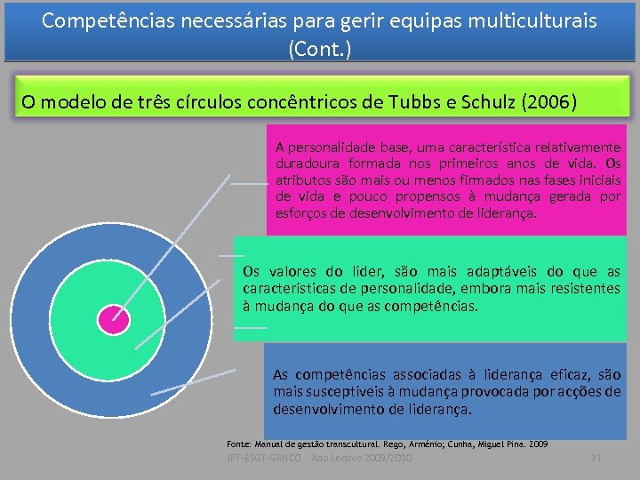Competências necessárias para gerir equipas multiculturais (Cont. ) O modelo de três círculos concêntricos