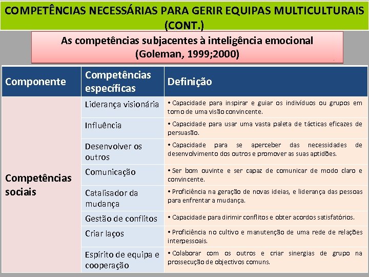 COMPETÊNCIAS NECESSÁRIAS PARA GERIR EQUIPAS MULTICULTURAIS (CONT. ) As competências subjacentes à inteligência emocional