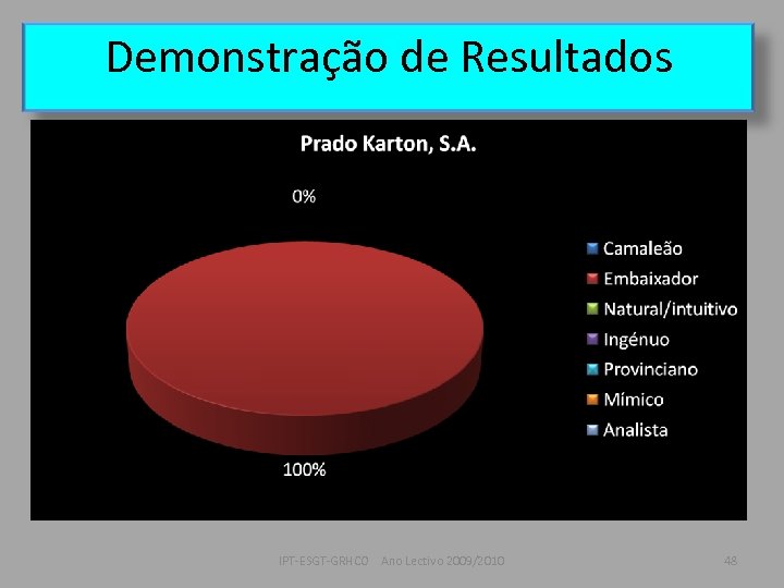 Demonstração de Resultados IPT-ESGT-GRHCO Ano Lectivo 2009/2010 48 