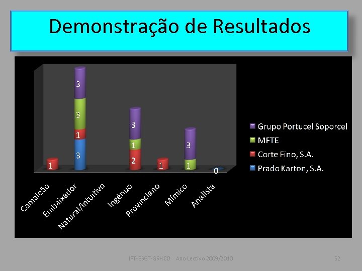 Demonstração de Resultados IPT-ESGT-GRHCO Ano Lectivo 2009/2010 52 