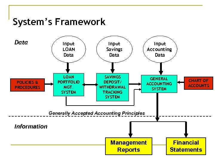 System’s Framework Data POLICIES & PROCEDURES Input LOAN Data LOAN PORTFOLIO MGT. SYSTEM Input