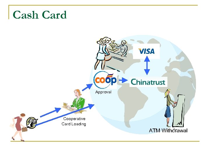 Cash Card POS Approval Cooperative Card Loading ATM Withdrawal 