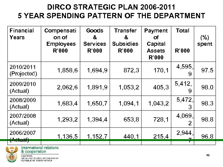 DIRCO STRATEGIC PLAN 2006 -2011 5 YEAR SPENDING PATTERN OF THE DEPARTMENT Financial Years