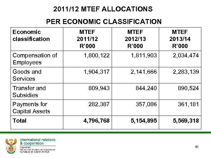 2011/12 MTEF ALLOCATIONS PER ECONOMIC CLASSIFICATION Economic classification MTEF 2011/12 R’ 000 MTEF 2012/13