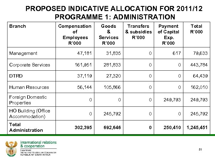 PROPOSED INDICATIVE ALLOCATION FOR 2011/12 PROGRAMME 1: ADMINISTRATION Branch Management Compensation of Employees R’