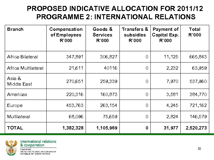 PROPOSED INDICATIVE ALLOCATION FOR 2011/12 PROGRAMME 2: INTERNATIONAL RELATIONS Branch Africa Bilateral Compensation of
