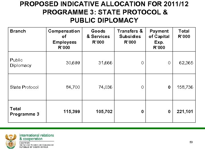 PROPOSED INDICATIVE ALLOCATION FOR 2011/12 PROGRAMME 3: STATE PROTOCOL & PUBLIC DIPLOMACY Branch Compensation